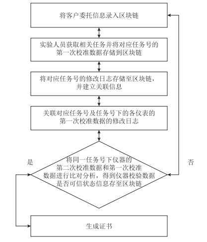 圖1 區(qū)塊鏈技術(shù)下的CNAS認(rèn)可校準(zhǔn)實(shí)驗(yàn)室證書、 記錄管理體系結(jié)構(gòu)示意圖.png