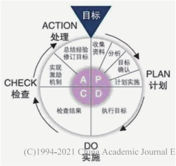 PDCA 循環(huán)體系圖
