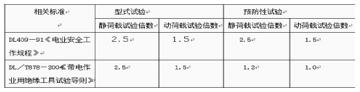 表1絕緣工具機(jī)械試驗(yàn)倍數(shù)比較表.png