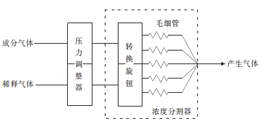 圖２ 氣體濃度稀釋.png