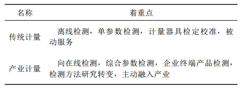 表 1 產業(yè)計量與傳統(tǒng)計量著重點比對表