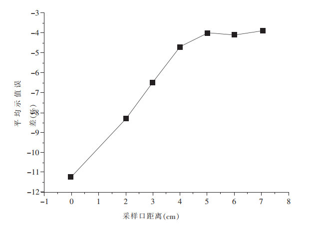 被檢粉塵儀采樣口距離對(duì)校準(zhǔn)結(jié)果的影響