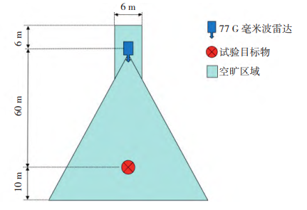 測試場景示意圖