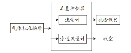 計量校準裝置氣路連接示意圖