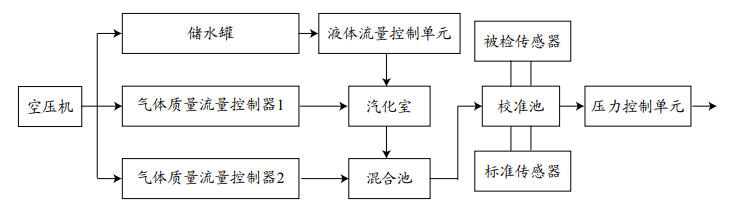 現(xiàn)場(chǎng)計(jì)量校準(zhǔn)裝置原理圖