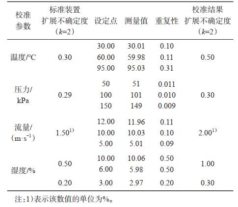 現(xiàn)場(chǎng)計(jì)量校準(zhǔn)裝置參數(shù)校準(zhǔn)結(jié)果