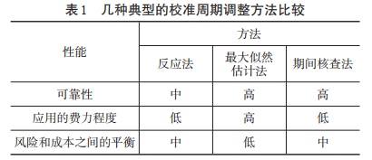 幾種典型的校準(zhǔn)周期調(diào)整方法比較