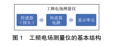 工頻電場(chǎng)測(cè)量儀的基本結(jié)構(gòu)