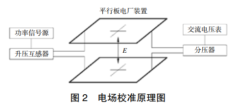 電場(chǎng)校準(zhǔn)原理圖