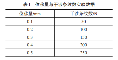 位移量與干涉條紋數(shù)實驗數(shù)據(jù)