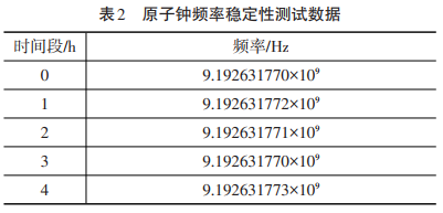 原子鐘頻率穩(wěn)定性測試數(shù)據(jù)