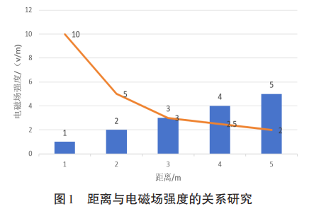 距離與電磁場強度的關系研究