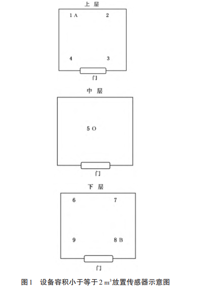 設(shè)備容積小于等于2 m3放置傳感器示意圖