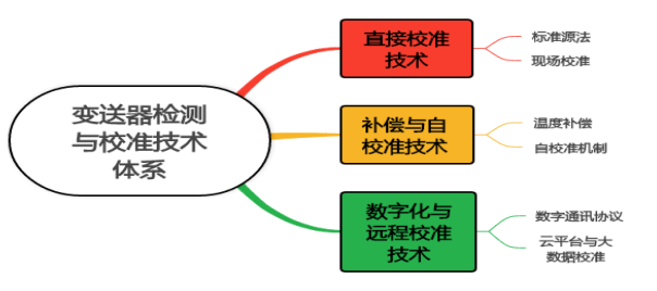 變送器檢測(cè)與校準(zhǔn)技術(shù)體系