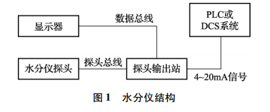 水分儀結(jié)構(gòu)圖