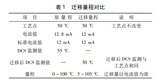 遷移量程對(duì)比表