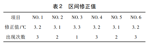 區(qū)間修正值
