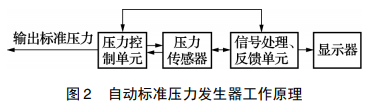 自動(dòng)標(biāo)準(zhǔn)壓力發(fā)生器工作原理圖
