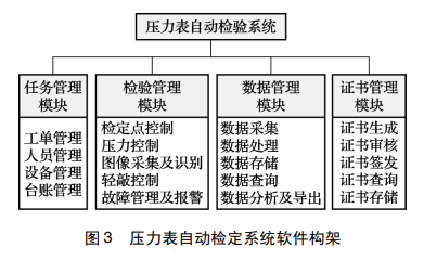 壓力表自動(dòng)校準(zhǔn)檢定系統(tǒng)軟件構(gòu)架圖