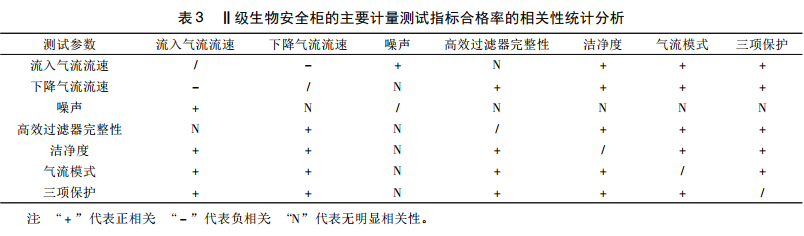 Ⅱ級生物安全柜的主要儀器校準(zhǔn)指標(biāo)合格率的相關(guān)性統(tǒng)計分析