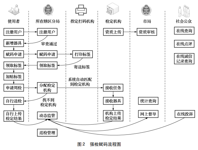 強(qiáng)檢賦碼流程圖