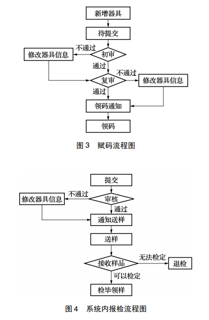 系統(tǒng)內(nèi)報(bào)檢流程圖