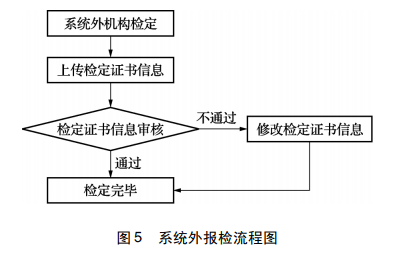 系統(tǒng)外報(bào)檢流程圖