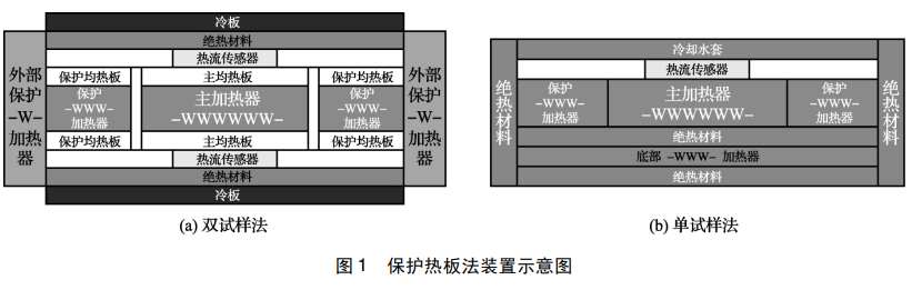 保護(hù)熱板法裝置示意圖