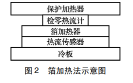 箔加熱法示意圖