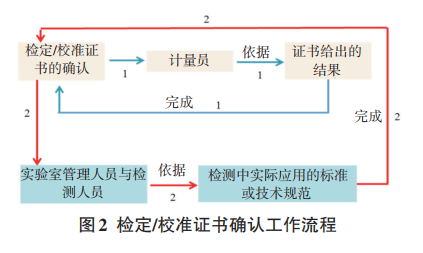 儀器校準(zhǔn)證書(shū)確認(rèn)工作流程