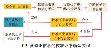 含修正信息的儀器校準(zhǔn)證書(shū)確認(rèn)流程