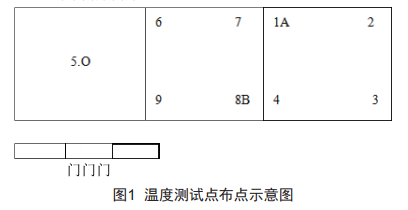溫度測(cè)試點(diǎn)布點(diǎn)示意圖
