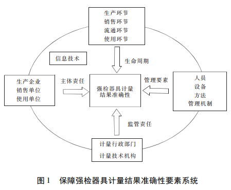 保障強(qiáng)檢器具計(jì)量結(jié)果準(zhǔn)確性要素系統(tǒng)