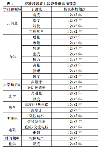 校準領(lǐng)域能力驗證最低參加頻次