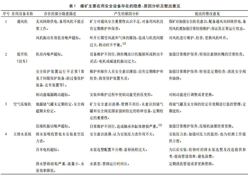 煤礦主要在用安全設備存在的隱患、原因分析及整改意見