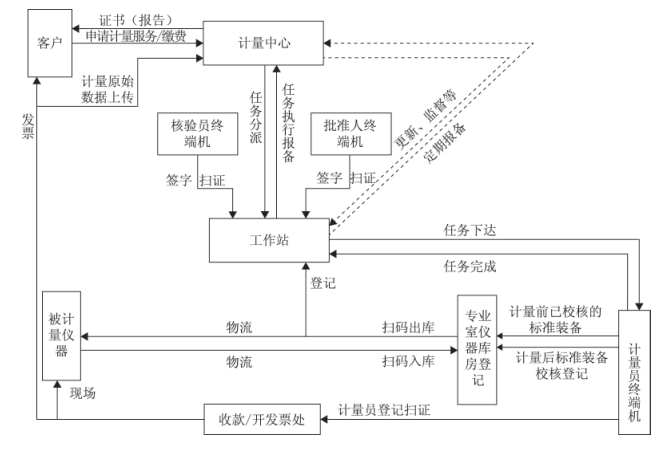 計量儀器現(xiàn)場校準(zhǔn)流程圖