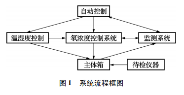 標(biāo)準(zhǔn)氡室示意圖圖