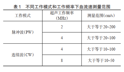 不同工作模式和工作頻率下血流速測量范圍