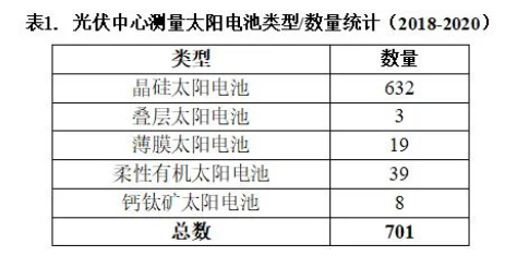 光伏測量中心太陽電池類型表