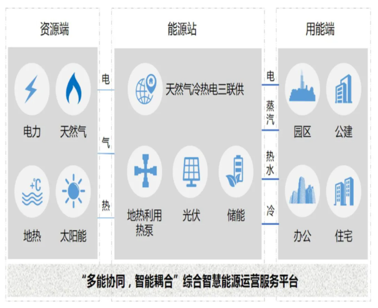 圖2 “多能協(xié)同，智能耦合”綜合智慧能源運營服務(wù)平臺