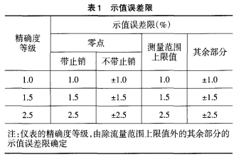 示值誤差限