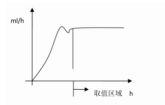 圖1 待流量穩(wěn)定的示值誤差圖