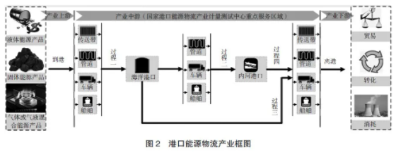 圖2 港口能源物流產(chǎn)業(yè)圖