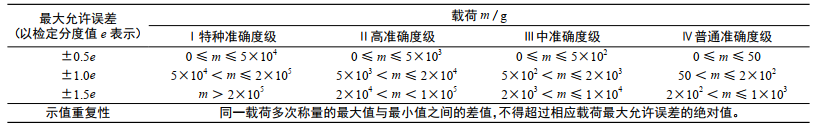 表 1 不同準(zhǔn)確度等級(jí)電子天平示值最大允許誤差和示值重復(fù)性的要求