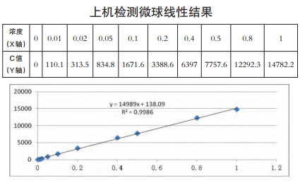 上機(jī)檢測(cè)微球線性結(jié)果