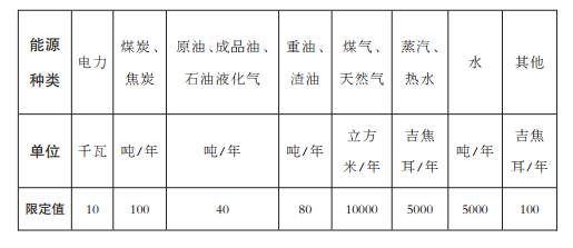 表1 主要次級用能單位能源消耗量限定值