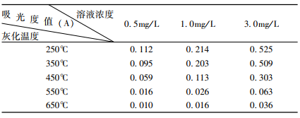 表 1 不同灰化溫度下 Cd 標(biāo)準(zhǔn)溶液吸光度值