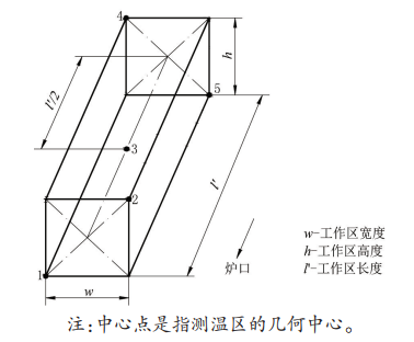 圖1  馬弗爐測(cè)溫區(qū)和測(cè)溫點(diǎn)位置示意圖
