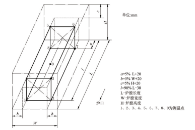 圖2 馬弗爐的爐膛尺寸、測(cè)溫區(qū)和測(cè)溫點(diǎn)位置示意圖