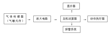 流量控制器組成圖